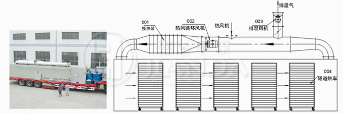 SD系列隧道式熱風循環(huán)烘箱結構示意圖